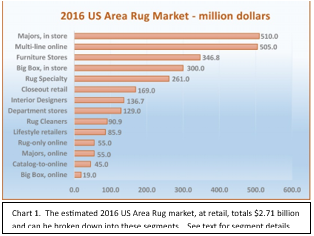 The Evolution of Rug Retailing In America - The Current Market